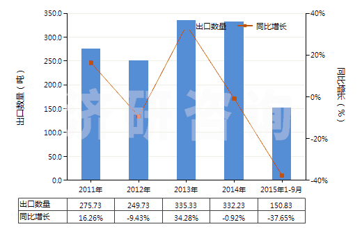 2011-2015年9月中國(guó)對(duì)乙酰氨基苯乙醚(非那西丁)(HS29242910)出口量及增速統(tǒng)計(jì)